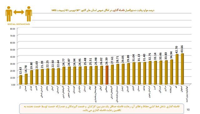 میزان رعایت پروتکلهای ضدکرونا در کشور؛ حدود ۲۸ درصد