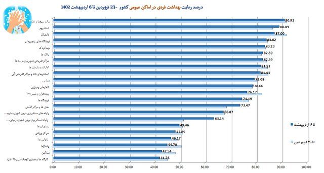 میزان رعایت پروتکلهای ضدکرونا در کشور؛ حدود ۲۸ درصد