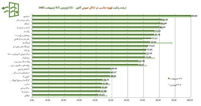 میزان رعایت پروتکلهای ضدکرونا در کشور؛ حدود ۲۸ درصد