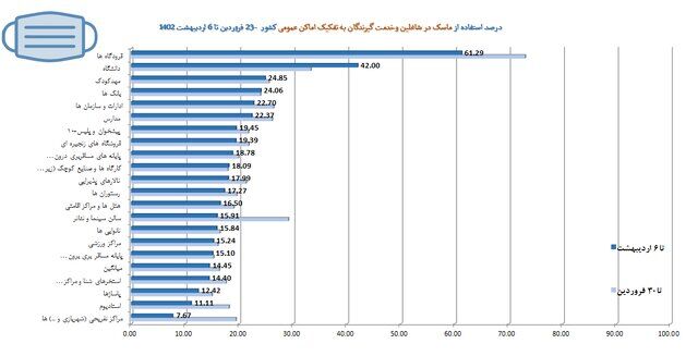 میزان رعایت پروتکلهای ضدکرونا در کشور؛ حدود ۲۸ درصد