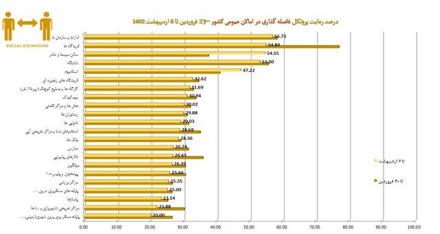 میزان رعایت پروتکلهای ضدکرونا در کشور؛ حدود ۲۸ درصد