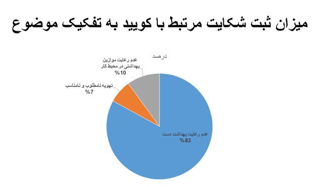میزان رعایت پروتکلهای ضدکرونا در کشور؛ حدود ۲۸ درصد