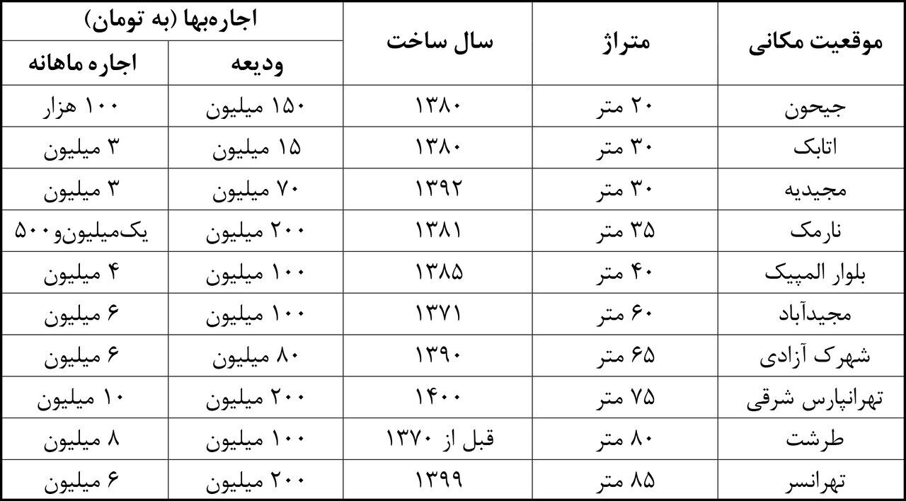 اجاره زیرزمین هم سر به فلک کشید | افزایش درخواست برای همخانه و هم اتاقی