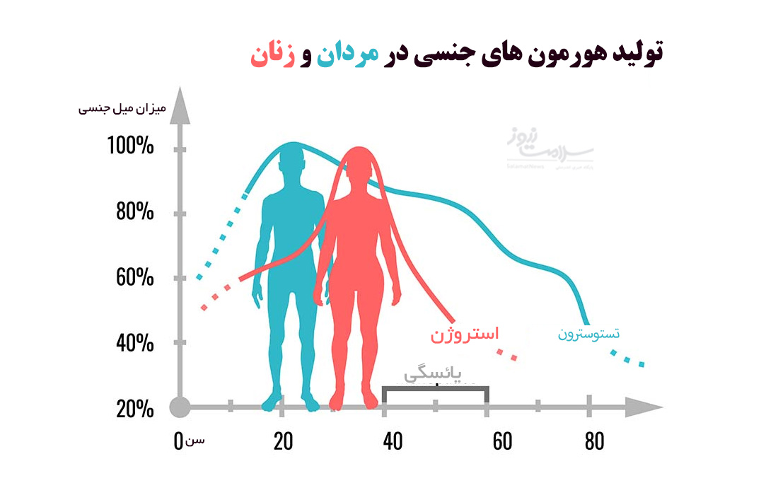 اوج میل جنسی زنان و مردان در چه سنی است؟