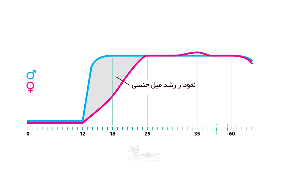 اوج میل جنسی زنان و مردان در چه سنی است؟