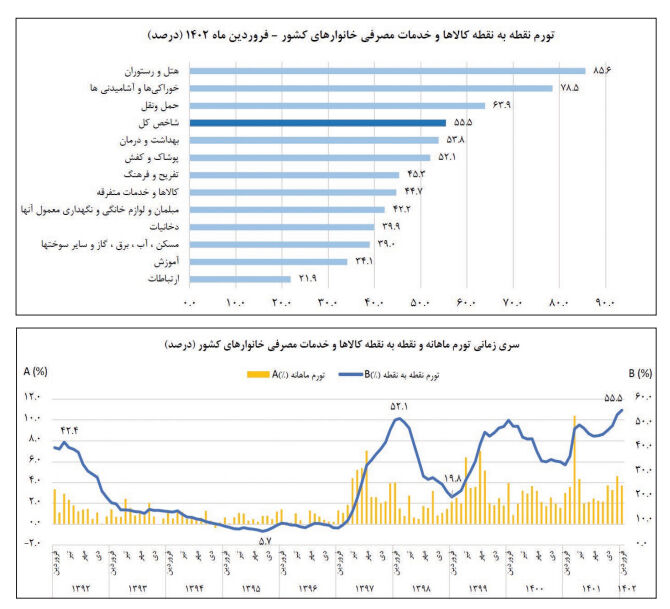 رکوردشکنی تورم/ بیشترین تورم ماهانه مربوط به گروههای «میوه و خشکبار»