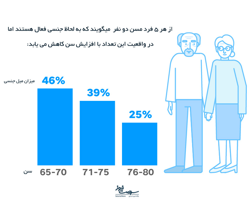 اوج میل جنسی زنان و مردان در چه سنی است؟