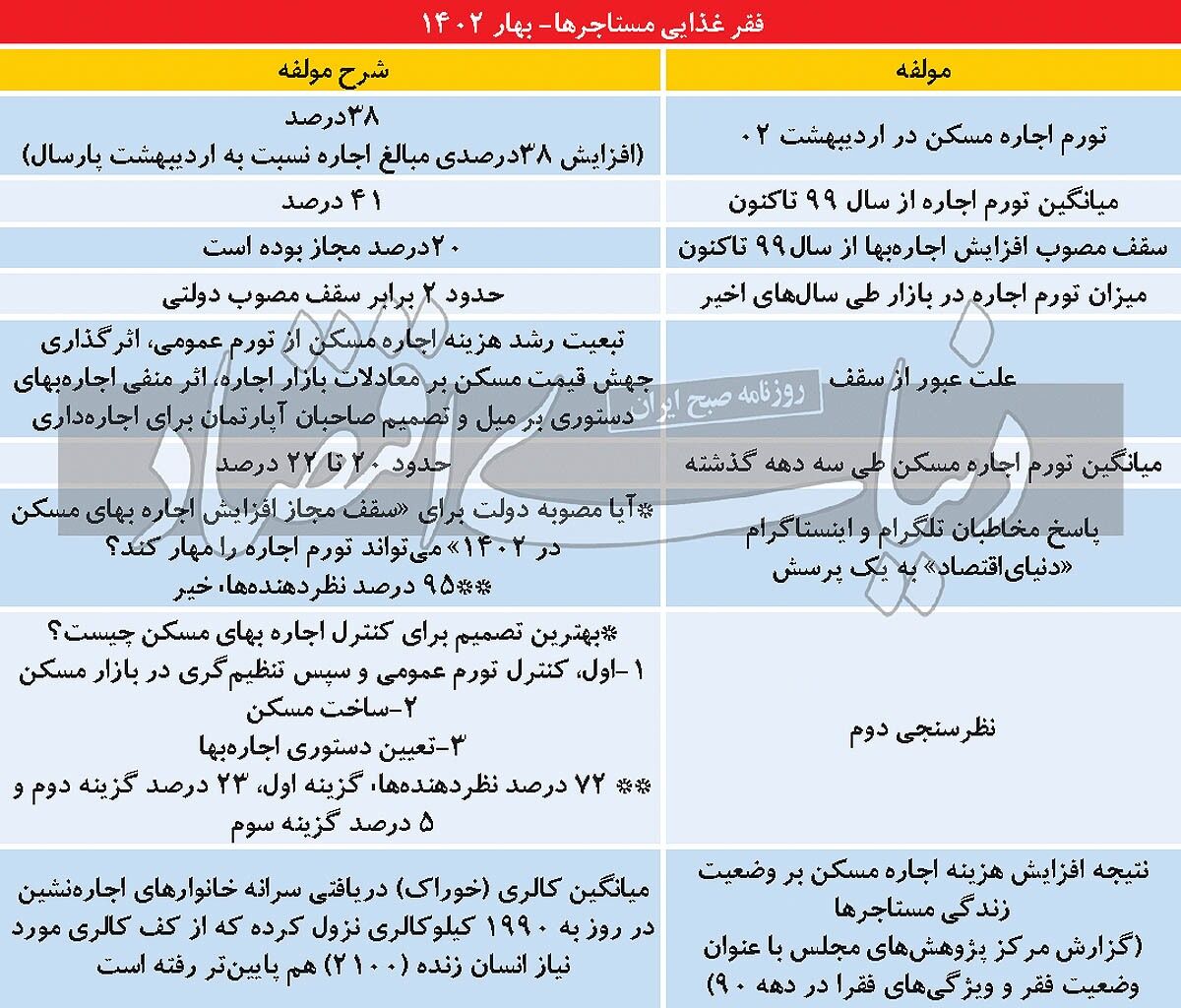 شوک اجارهبها به سبد خوراک مستاجرها