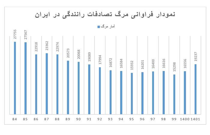 مرگ حدود ۴۰۰ هزار نفر در دو دهه؛ آمار تصادفات در ایران چه می‌گویند؟
