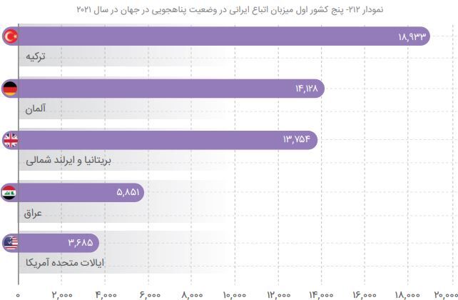 پناهجویفرستی ایران بیشتر از لبنان و یمن؛ رتبه بیستم پناهندگی ایرانیها در جهان