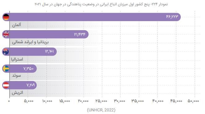 پناهجویفرستی ایران بیشتر از لبنان و یمن؛ رتبه بیستم پناهندگی ایرانیها در جهان