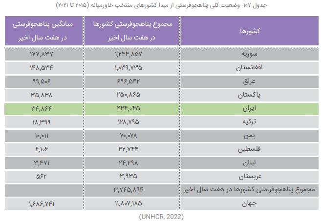 پناهجویفرستی ایران بیشتر از لبنان و یمن؛ رتبه بیستم پناهندگی ایرانیها در جهان
