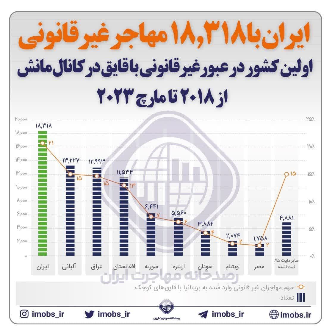 پناهجوی‌فرستی ایران بیشتر از لبنان و یمن؛ رتبه بیستم پناهندگی ایرانی‌ها در جهان