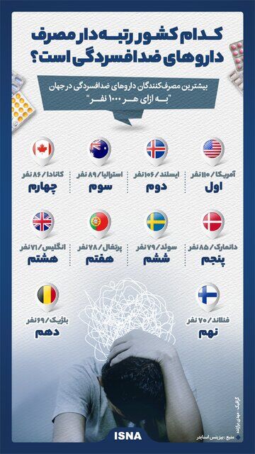 اینفوگرافیک / کدام کشور رتبهدار مصرف داروهای ضدافسردگی است؟