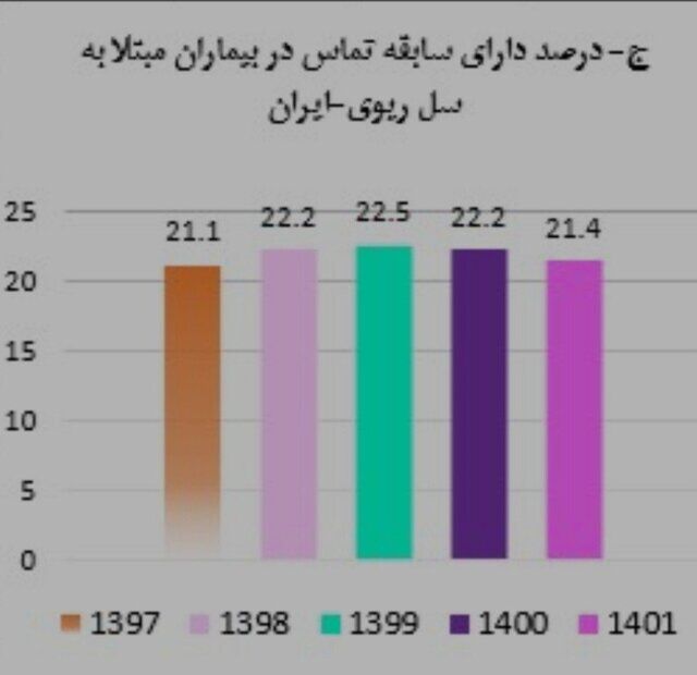 آخرین وضعیت بیماری سل در ایران طی ۱۴۰۱ / جبران افت بیماریابی در سالهای کرونا