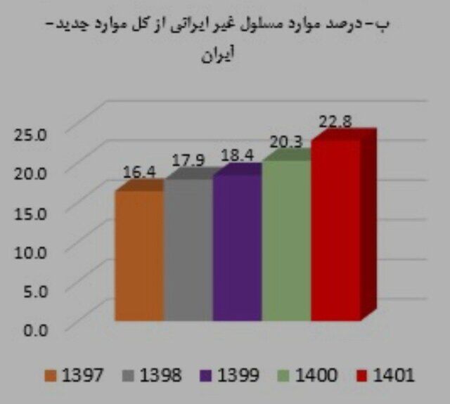 آخرین وضعیت بیماری سل در ایران طی ۱۴۰۱ / جبران افت بیماریابی در سالهای کرونا