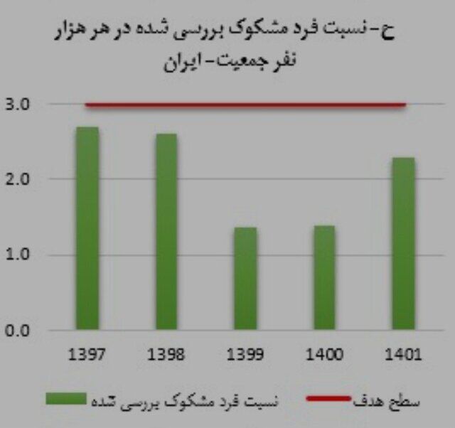 آخرین وضعیت بیماری سل در ایران طی ۱۴۰۱ / جبران افت بیماریابی در سالهای کرونا