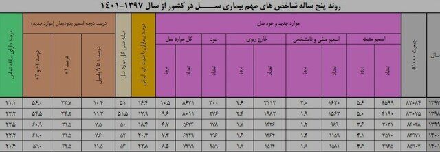آخرین وضعیت بیماری سل در ایران طی ۱۴۰۱ / جبران افت بیماریابی در سالهای کرونا