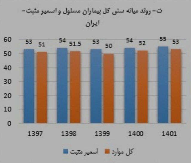 آخرین وضعیت بیماری سل در ایران طی ۱۴۰۱ / جبران افت بیماریابی در سالهای کرونا