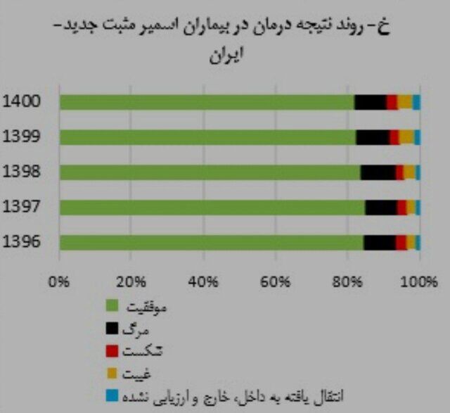 آخرین وضعیت بیماری سل در ایران طی ۱۴۰۱ / جبران افت بیماریابی در سالهای کرونا