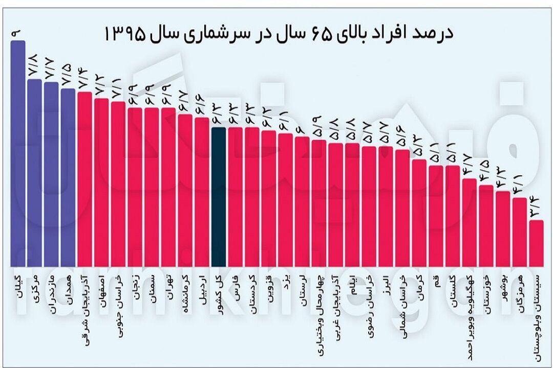 پیرترین استان کشور معرفی شد! +لیست مسن‌ترین‌ها