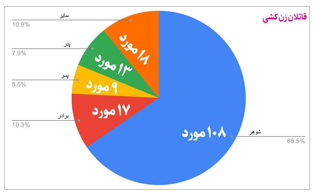 هر چهار روز یک زنکشی؟