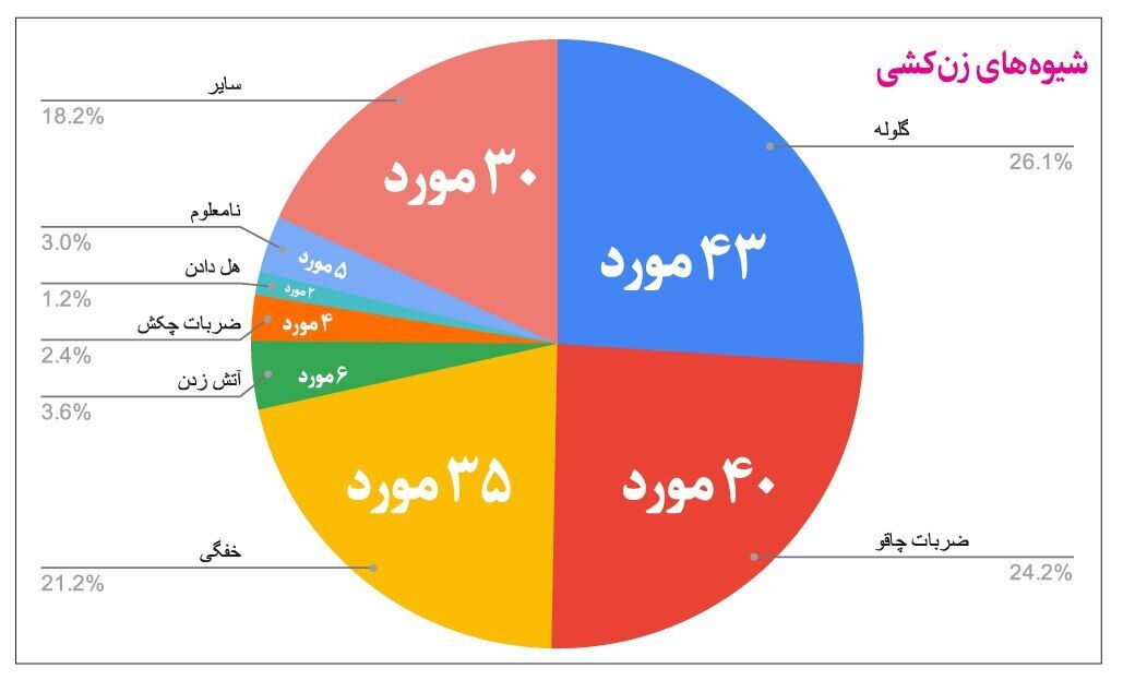 هر چهار روز یک زن‌کشی؟