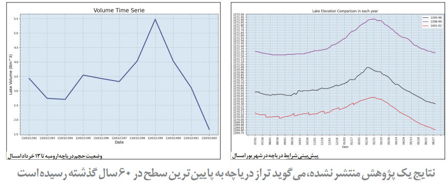 پیشبینی مرگ دریاچه ارومیه در شهریور