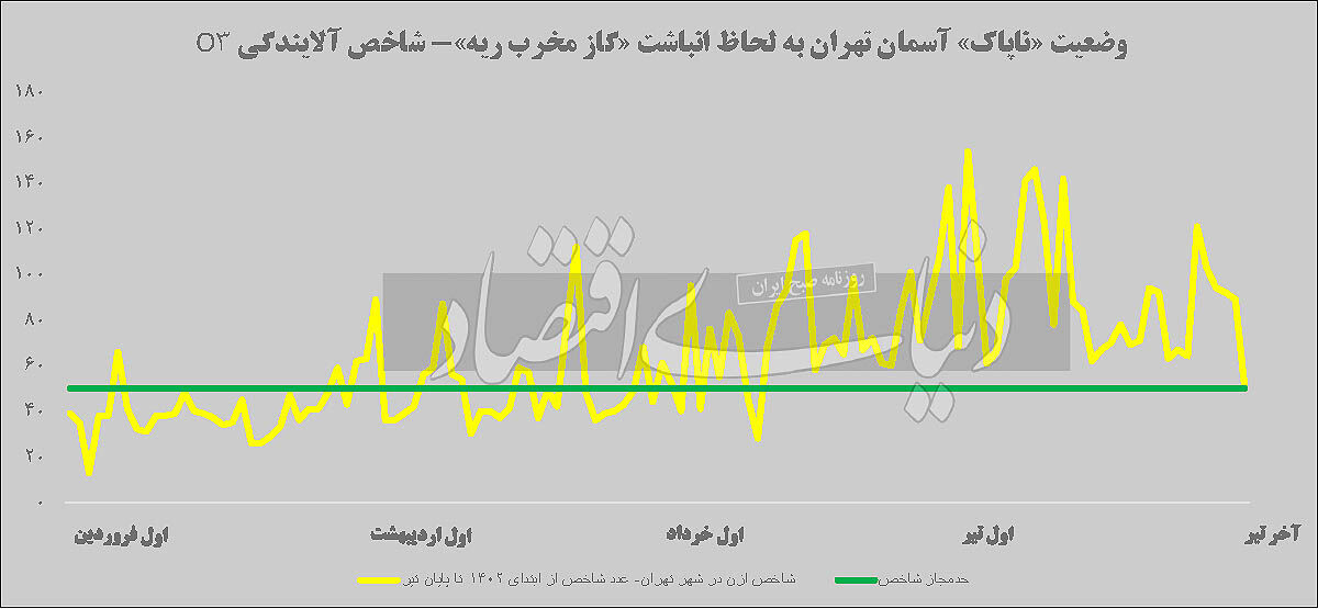 تهران در محاصره گاز « ازن »