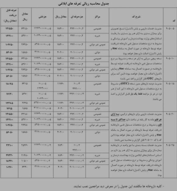 تعرفه‌های مدیریت خدمات دارویی ۱۴۰۲ ابلاغ شد