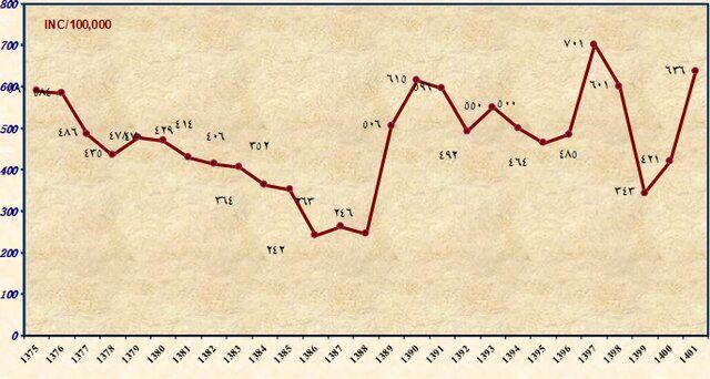 علایم و درمان «کیست هیداتید» و روند بروز آن در کشور