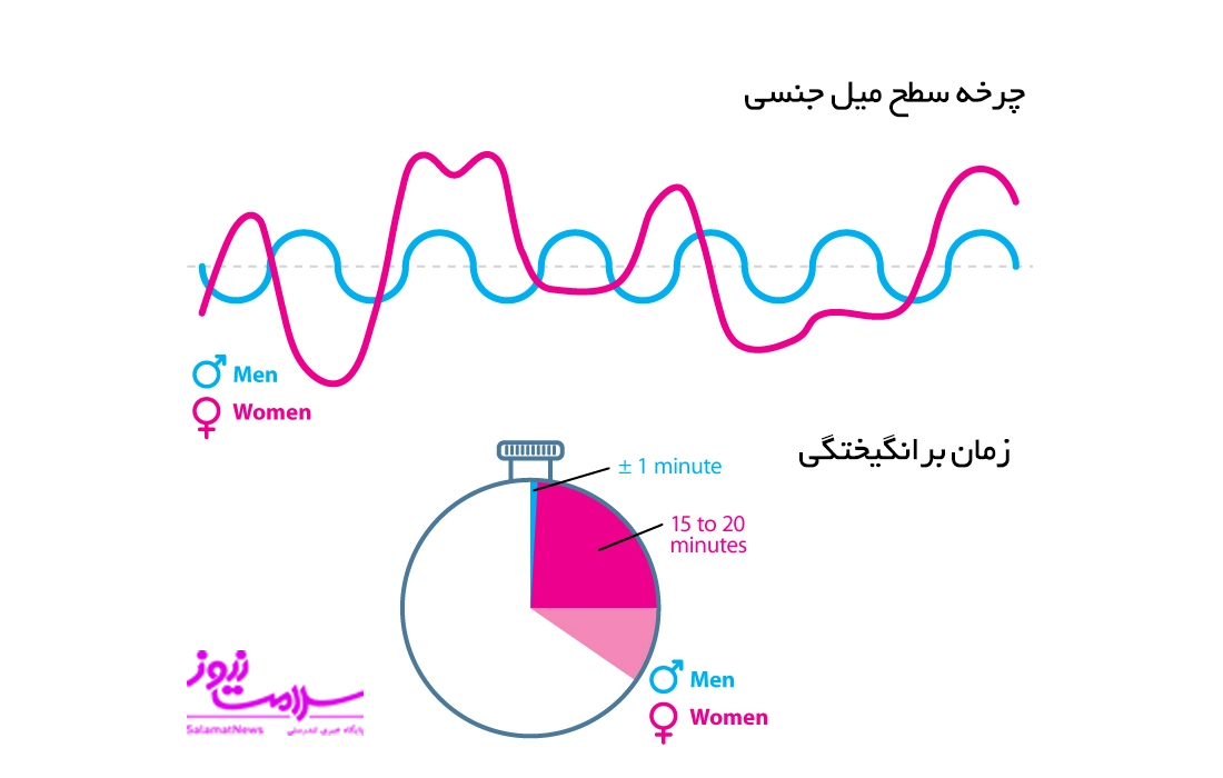 اوج میل جنسی زنان و مردان در چه سنی است؟