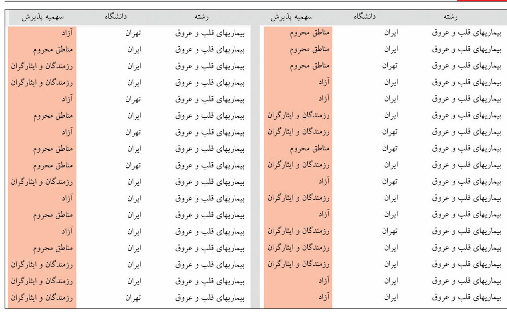 بیش از ۵۰ درصد پزشکان متخصص، سهمیه ای هستند