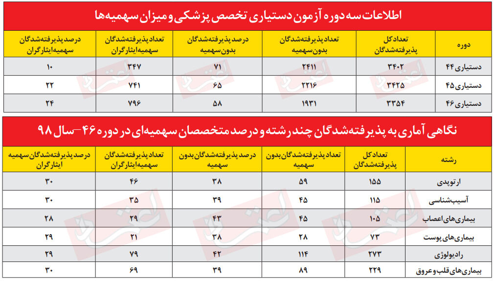 بیش از ۵۰ درصد پزشکان متخصص، سهمیه ای هستند