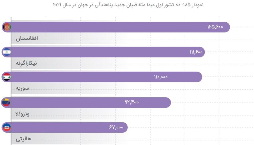 یک پنجم جمعیت افغانستان در ایران؛ روزی ۱۰ هزار افغانستانی وارد کشور میشوند