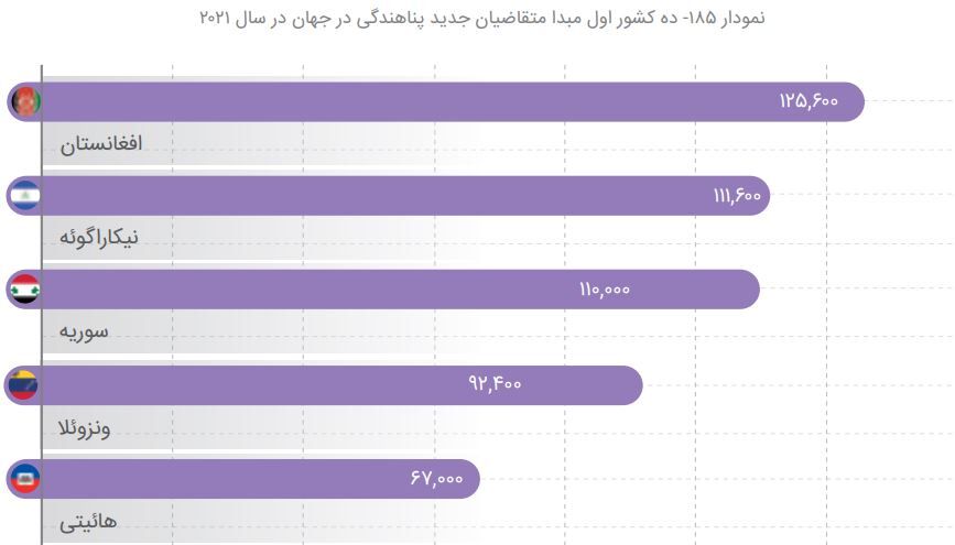 یک پنجم جمعیت افغانستان در ایران؛ روزی ۱۰ هزار افغانستانی وارد کشور می‌شوند