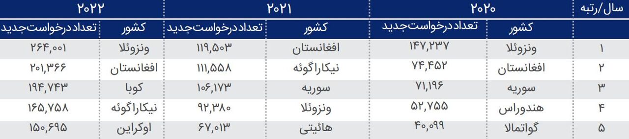 یک پنجم جمعیت افغانستان در ایران؛ روزی ۱۰ هزار افغانستانی وارد کشور می‌شوند