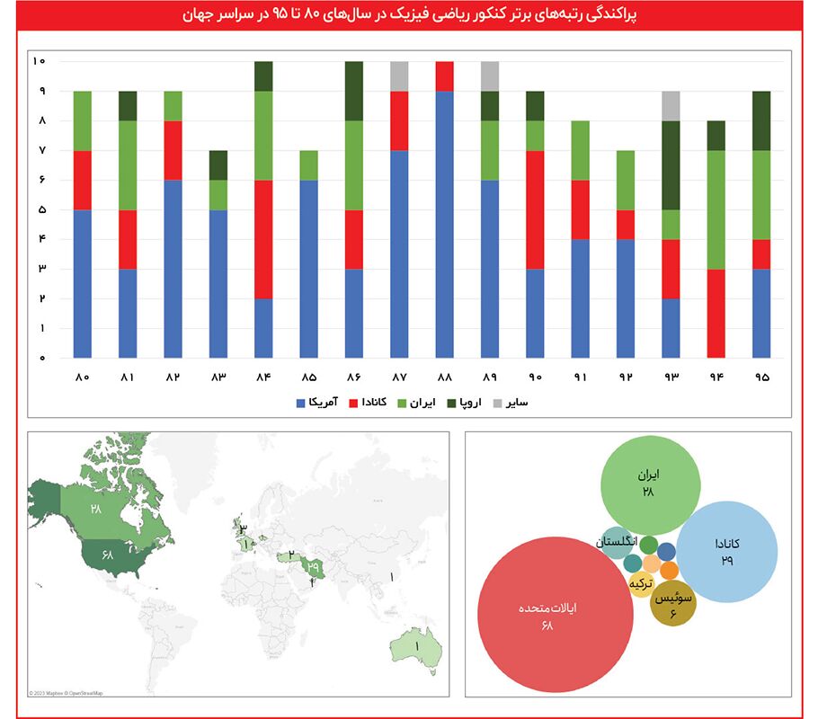 80 درصد رتبههای برتر از ایران رفتند