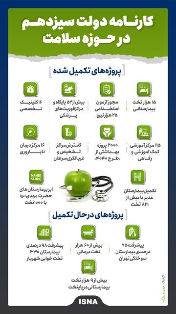 اینفوگرافیک / کارنامه دولت سیزدهم در حوزه سلامت