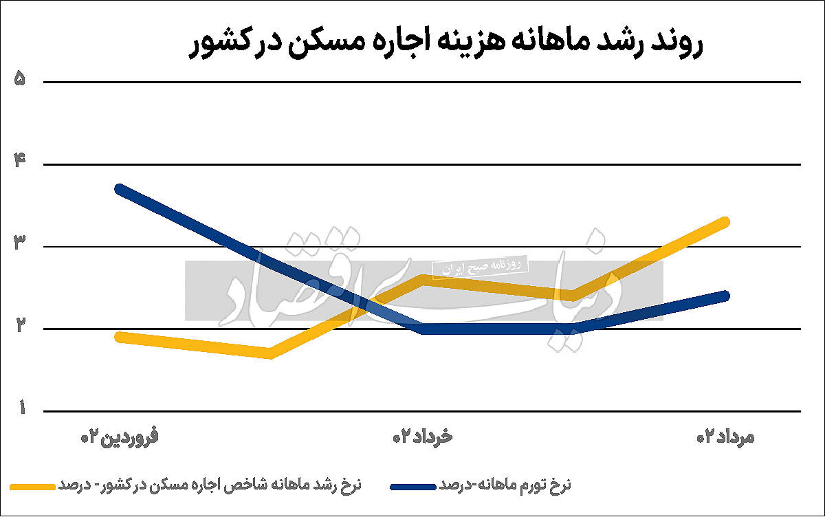 تورم اجاره مسکن دوباره صعودی شد