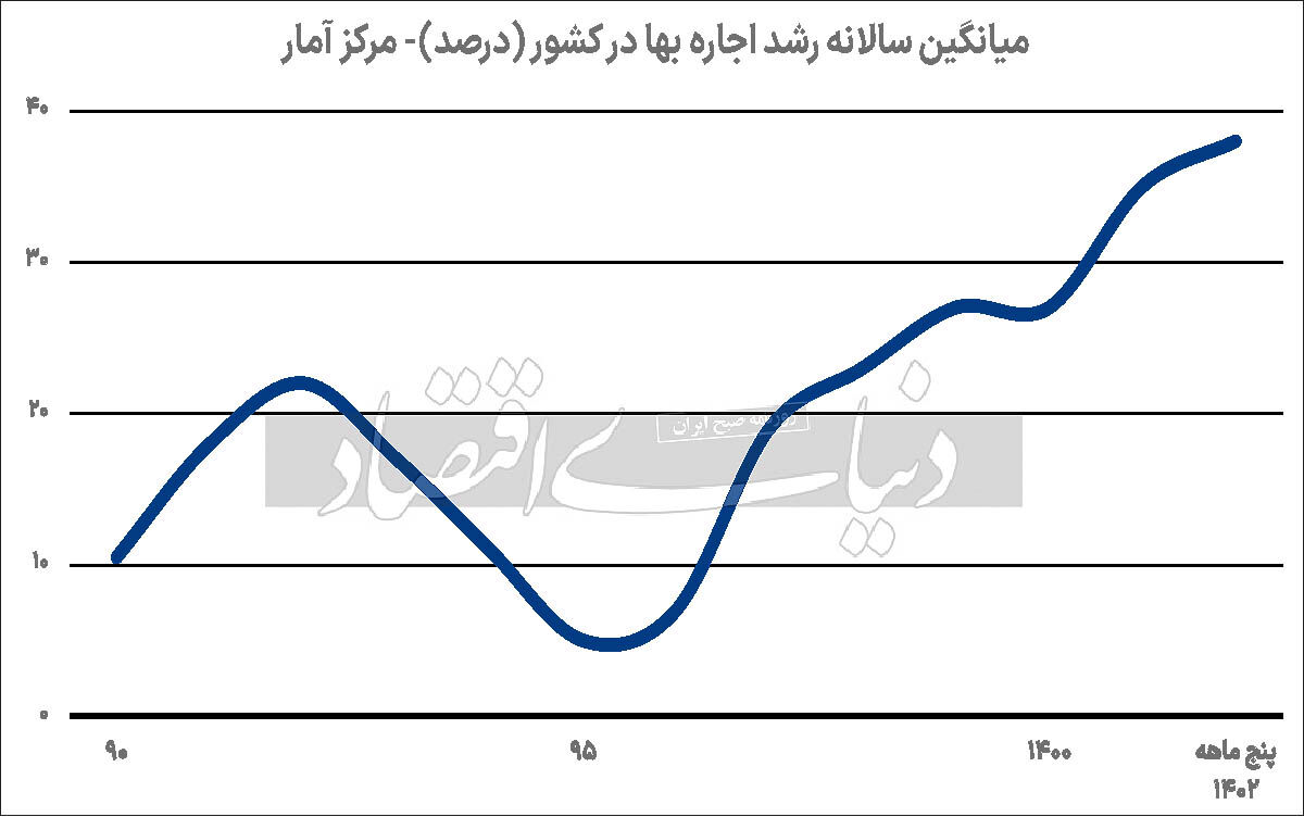 تورم اجاره مسکن دوباره صعودی شد