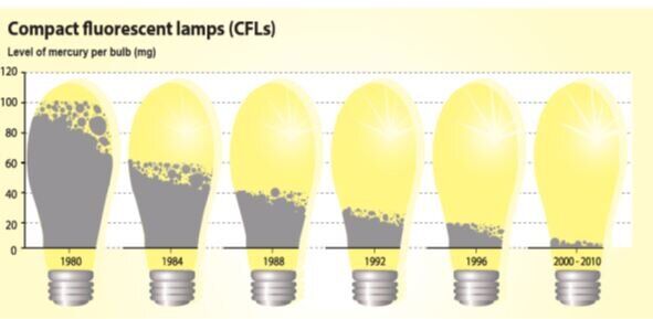 جیوه و راههای کاهش خطرات محیط زیستی آن