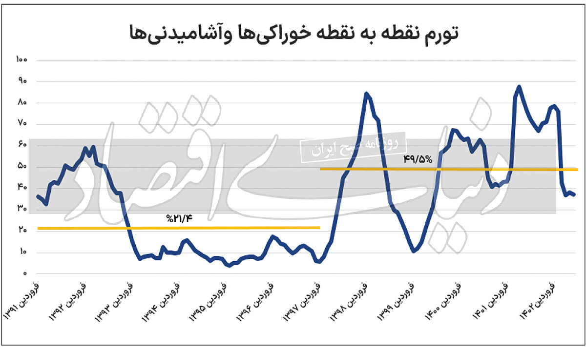 تورم خوراکی ها سه پله بالا رفت