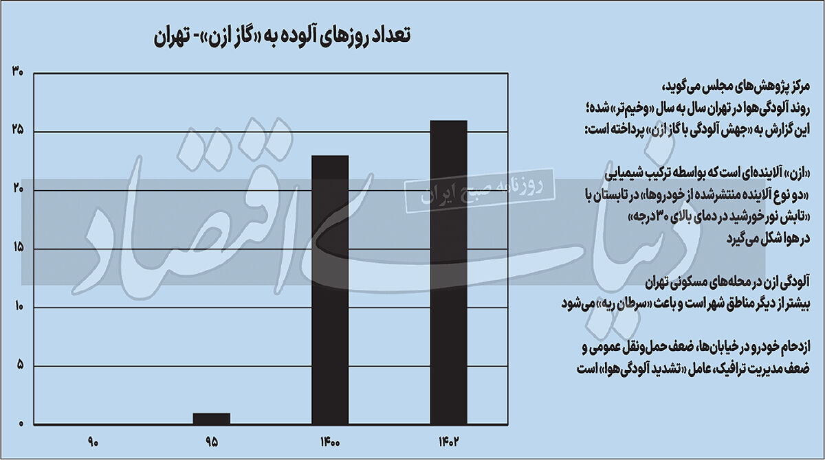 موج مکزیکی آلودگیهوا؛ «ازن» رفت، «ذرات» میآید