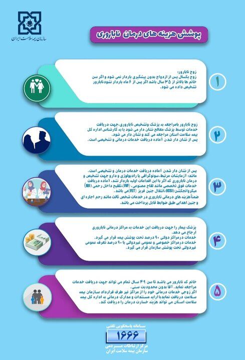 صفر تا صد پوشش هزینه های درمان ناباروری