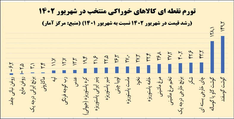 صدرنشینی گوشت در کارنامه تورمی خوراکی ها