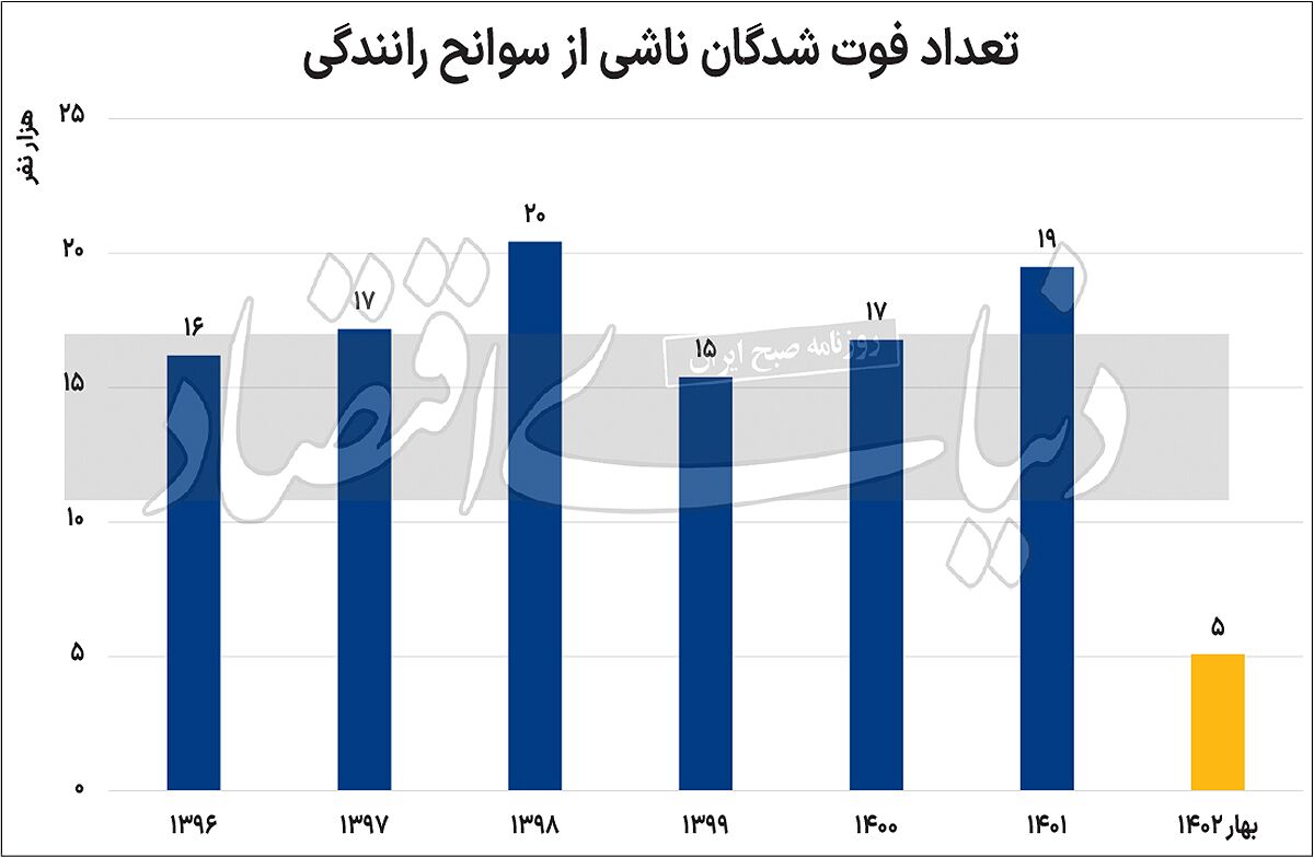 فوتیهای رانندگی در ایران بالاتر از جنگ