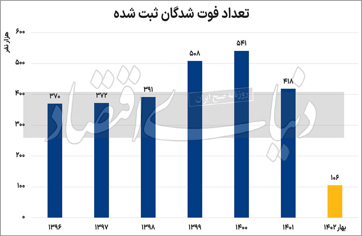 فوتیهای رانندگی در ایران بالاتر از جنگ