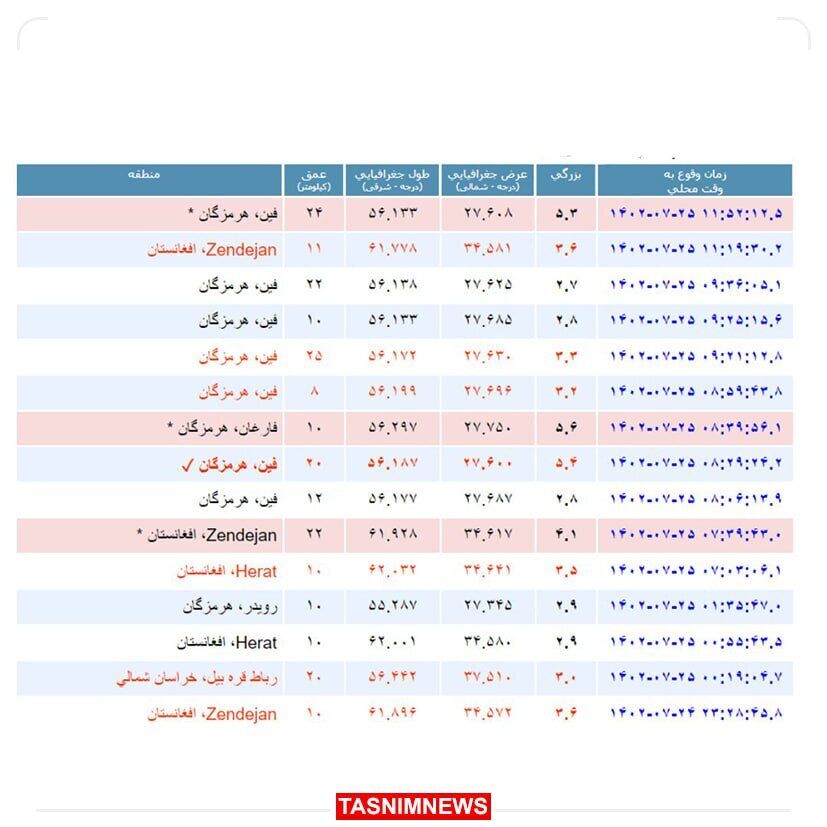 زلزله دستبردار نیست؛ سومین زمینلرزه بالای ۵ ریشتر در هرمزگان
