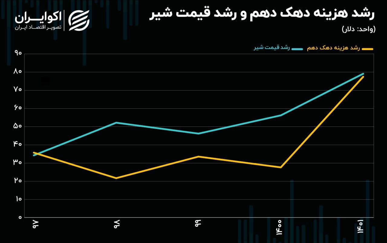 سقوط آزاد مصرف لبنیات در دهکهای پایین درآمدی کشور